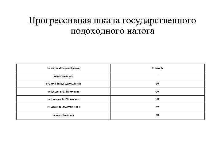 Прогрессивная шкала государственного подоходного налога Совокупный годовой доход Ставка, % менее 3 млн иен