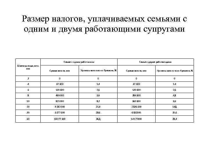 Размер налогов, уплачиваемых семьями с одним и двумя работающими супругами Семья с одним работником