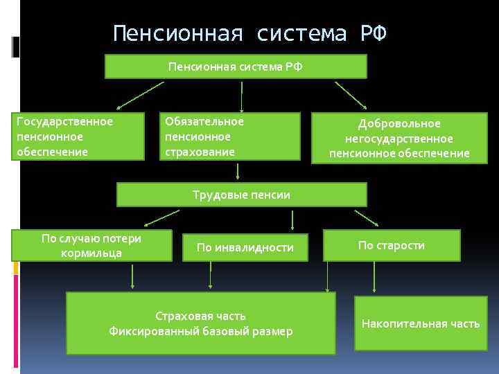 Пенсионная система РФ Государственное пенсионное обеспечение Обязательное пенсионное страхование Добровольное негосударственное пенсионное обеспечение Трудовые