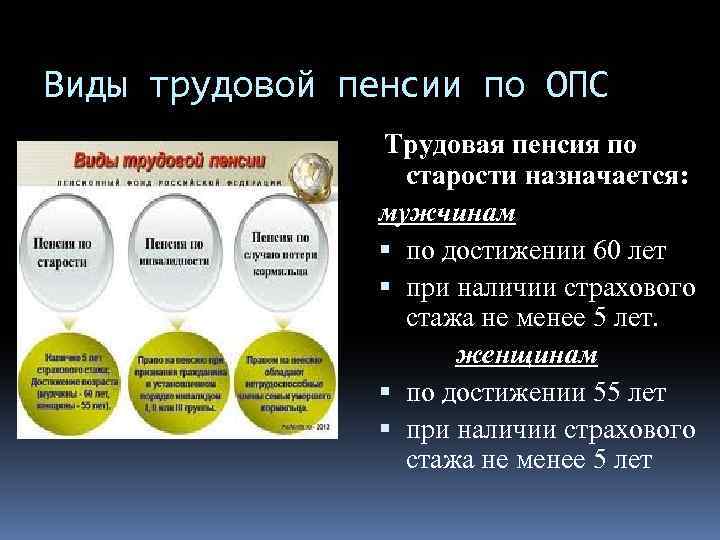 Виды трудовой пенсии по ОПС Трудовая пенсия по старости назначается: мужчинам по достижении 60