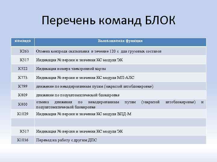 Перечень команд БЛОК команда Выполняемая функция К 263 Отмена контроля скатывания в течение 120