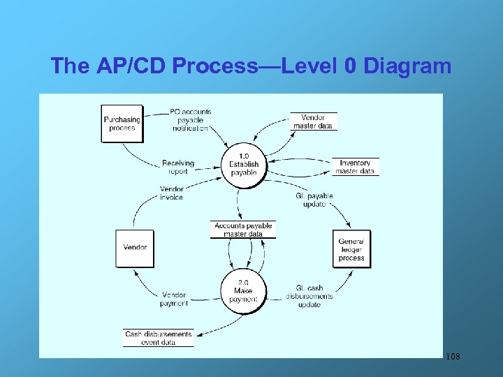 The AP/CD Process—Level 0 Diagram 108 