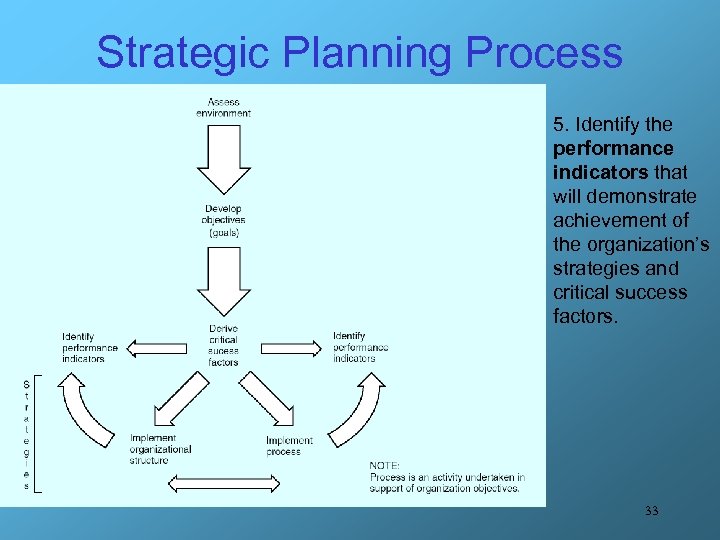 Strategic Planning Process 5. Identify the performance indicators that will demonstrate achievement of the