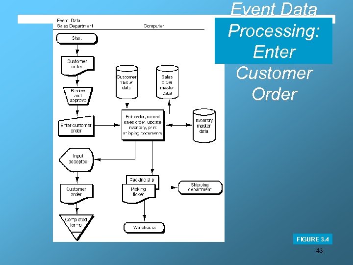 Event Data Processing: Enter Customer Order FIGURE 3. 4 43 