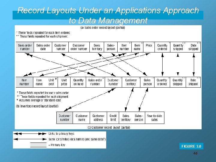 Record Layouts Under an Applications Approach to Data Management FIGURE 3. 6 46 