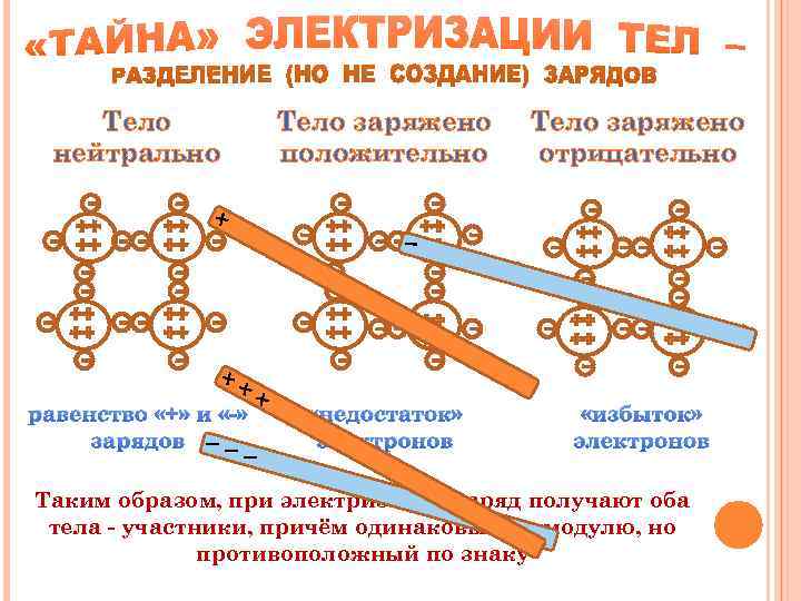 Тело нейтрально Тело заряжено положительно Тело заряжено отрицательно равенство «+» и «-» зарядов «недостаток»