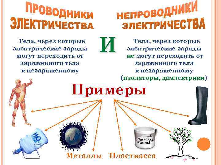 Проводники и непроводники электричества