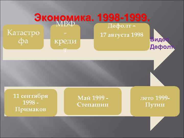 Экономика. 1998 -1999. МВФ Катастро фа 11 сентября 1998 Примаков креди т Дефолт –