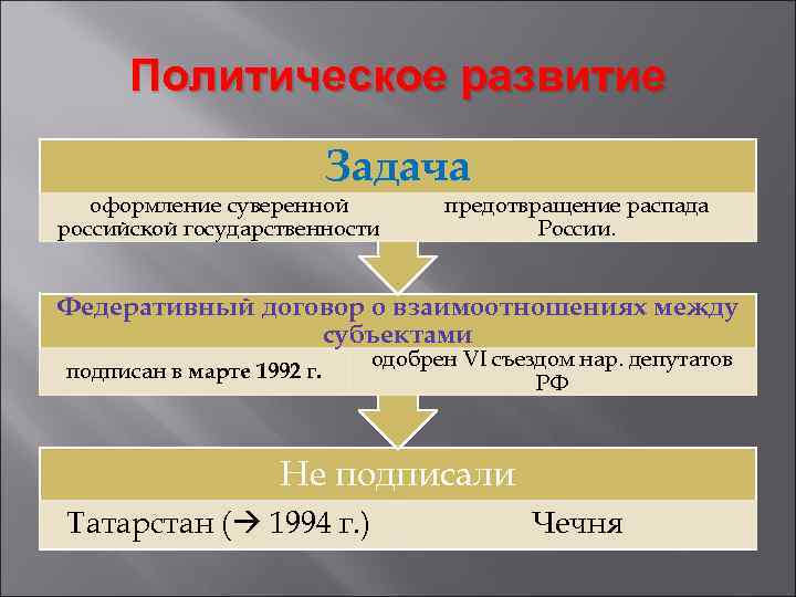 Политическое развитие страны. Политическое развитие РФ. Оформление суверенной Российской государственности. Политическое развитие государства это.