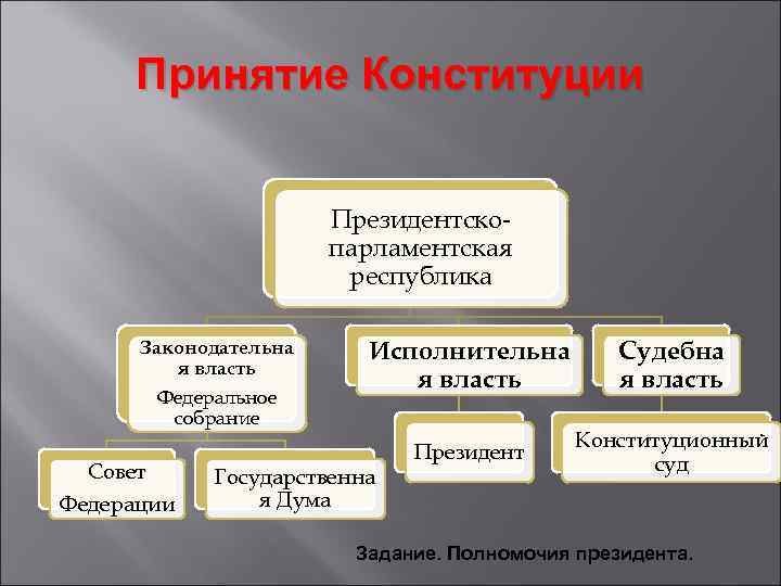Принятие Конституции Президентскопарламентская республика Законодательна я власть Федеральное собрание Совет Федерации Исполнительна я власть