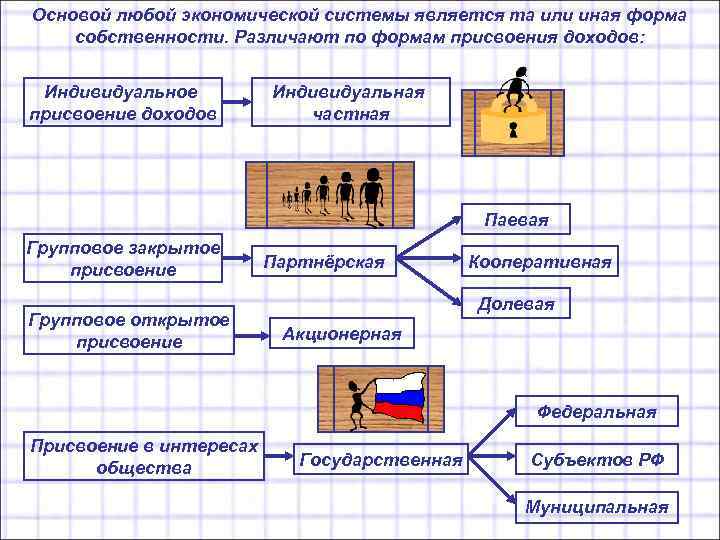Основой любой экономической системы является та или иная форма собственности. Различают по формам присвоения