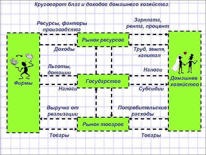 Круговорот благ и доходов домашнего хозяйства: Зарплата, рента, процент Ресурсы, факторы производства Рынок ресурсов