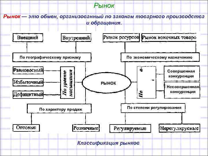 Рынок — это обмен, организованный по законам товарного производства и обращения. По географическому признаку