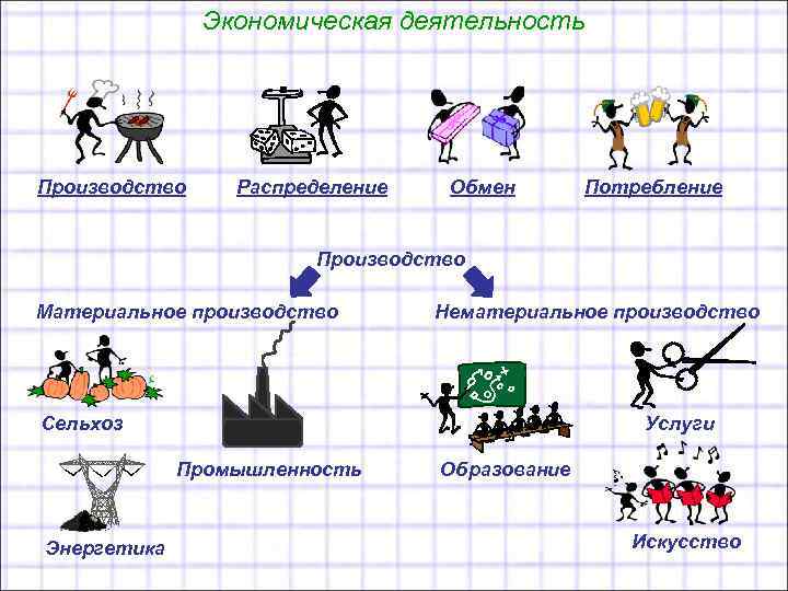 Экономическая деятельность Производство Распределение Обмен Потребление Производство Материальное производство Нематериальное производство Сельхоз Услуги Промышленность
