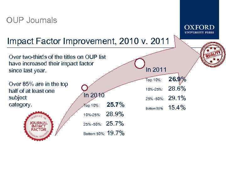 OUP Journals Impact Factor Improvement, 2010 v. 2011 Over two-thirds of the titles on