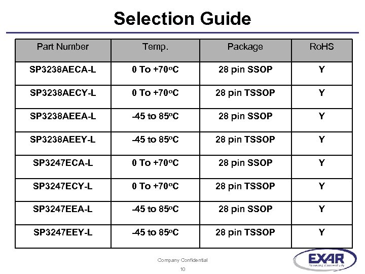 Selection Guide Part Number Temp. Package Ro. HS SP 3238 AECA-L 0 To +70