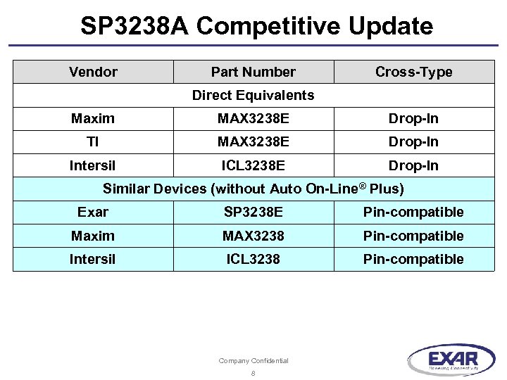 SP 3238 A Competitive Update Vendor Part Number Cross-Type Direct Equivalents Maxim MAX 3238