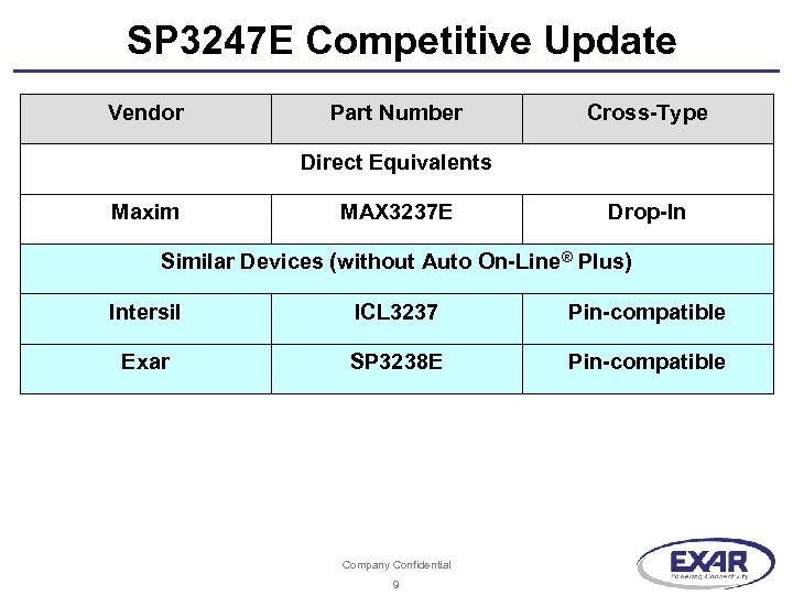 SP 3247 E Competitive Update Vendor Part Number Cross-Type Direct Equivalents Maxim MAX 3237