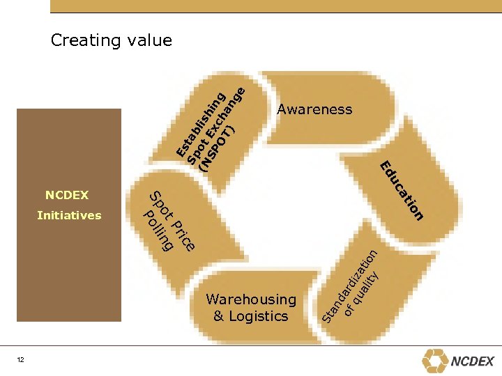 Warehousing & Logistics an d of ard qu iza al tio ity n St