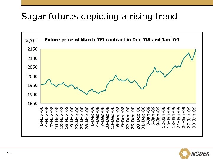 Sugar futures depicting a rising trend 15 