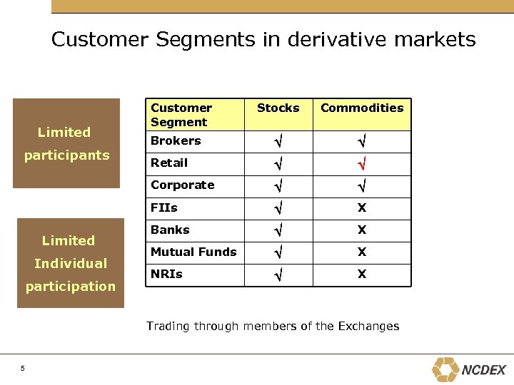 Customer Segments in derivative markets Limited Individual participation Commodities Brokers Retail FIIs participants Stocks