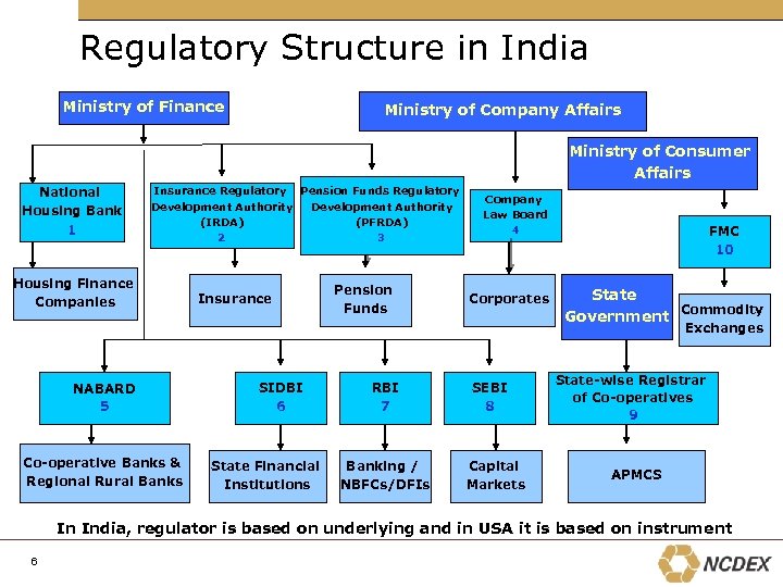 Regulatory Structure in India Ministry of Finance Ministry of Company Affairs Ministry of Consumer