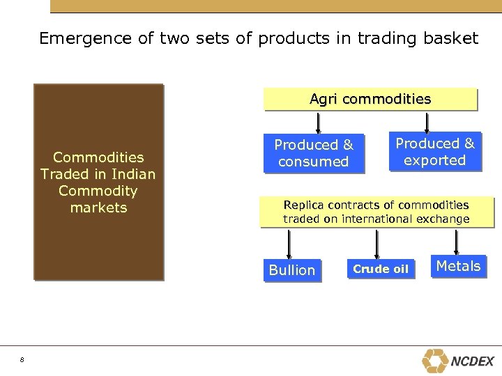 Emergence of two sets of products in trading basket Agri commodities Commodities Traded in