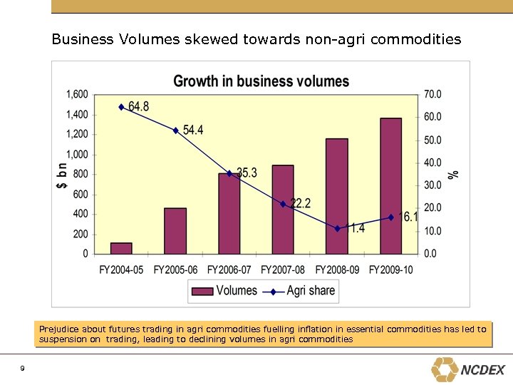 Business Volumes skewed towards non-agri commodities Prejudice about futures trading in agri commodities fuelling