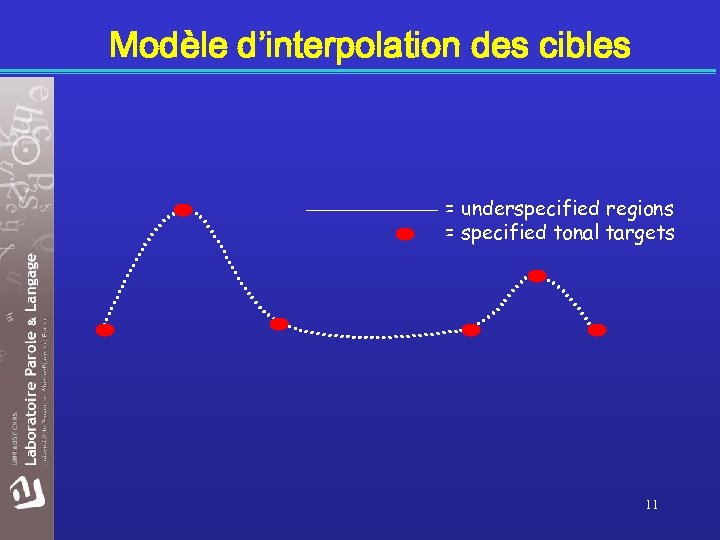 Modèle d’interpolation des cibles = underspecified regions = specified tonal targets 11 