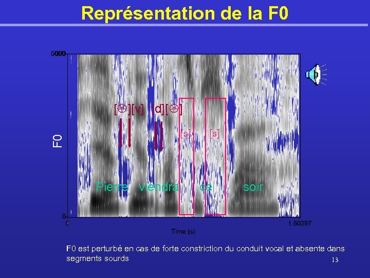 Représentation de la F 0 [ ][v] [d][ ] F 0 [s] Pierre viendra