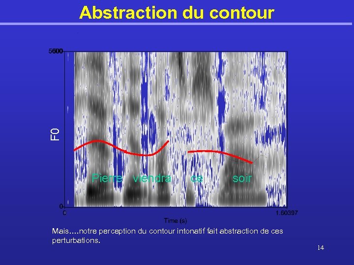 F 0 Abstraction du contour Pierre viendra ce soir Mais…. notre perception du contour