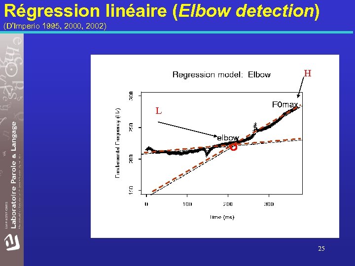 Régression linéaire (Elbow detection) (D’Imperio 1995, 2000, 2002) H L 25 