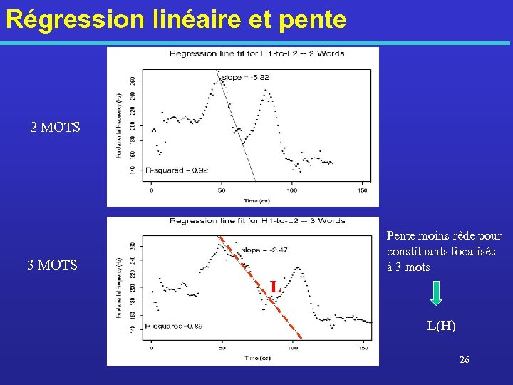 Régression linéaire et pente 2 MOTS Pente moins rède pour constituants focalisés à 3