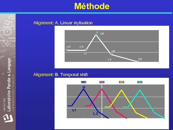 Méthode 300 Alignment: A. Linear stylisation 280 F 0 (Hz) 250 H 210 200