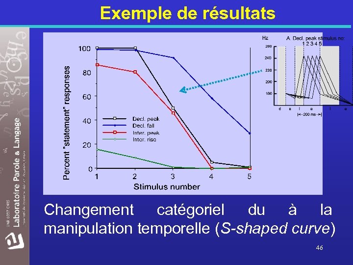 Exemple de résultats Changement catégoriel du à la manipulation temporelle (S-shaped curve) 46 