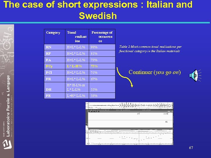The case of short expressions : Italian and Swedish Category Tonal realizat ion Percentage