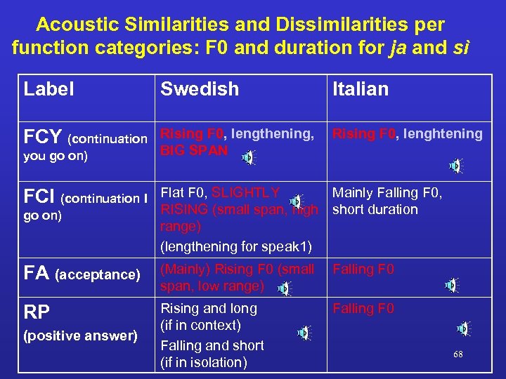 Acoustic Similarities and Dissimilarities per function categories: F 0 and duration for ja and