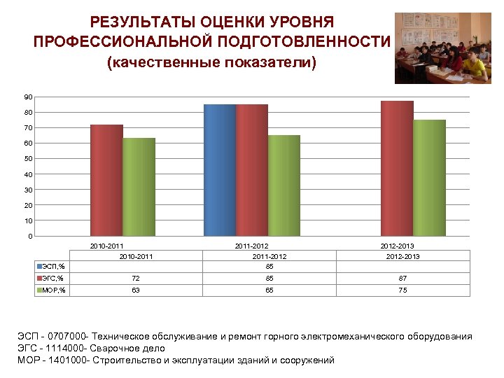 РЕЗУЛЬТАТЫ ОЦЕНКИ УРОВНЯ ПРОФЕССИОНАЛЬНОЙ ПОДГОТОВЛЕННОСТИ (качественные показатели) 90 80 70 60 50 40 30