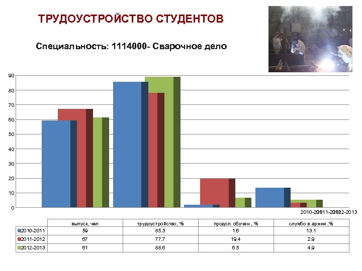 ТРУДОУСТРОЙСТВО СТУДЕНТОВ Специальность: 1114000 - Сварочное дело 90 80 70 60 50 40 30