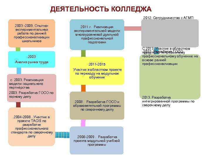 Деятельность колледжа. Основное направление деятельности техникума. Основная деятельность колледжа.