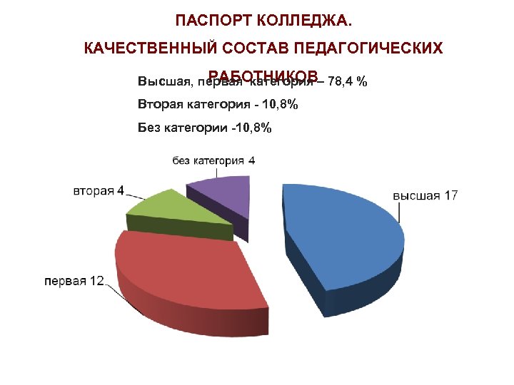 ПАСПОРТ КОЛЛЕДЖА. КАЧЕСТВЕННЫЙ СОСТАВ ПЕДАГОГИЧЕСКИХ РАБОТНИКОВ Высшая, первая категория – 78, 4 % Вторая