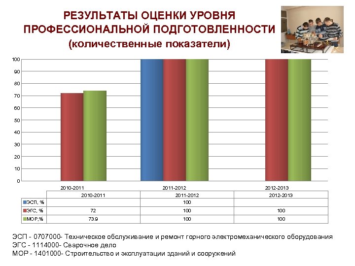 РЕЗУЛЬТАТЫ ОЦЕНКИ УРОВНЯ ПРОФЕССИОНАЛЬНОЙ ПОДГОТОВЛЕННОСТИ (количественные показатели) 100 90 80 70 60 50 40
