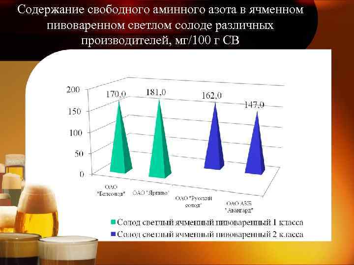 Содержание свободного аминного азота в ячменном пивоваренном светлом солоде различных производителей, мг/100 г СВ