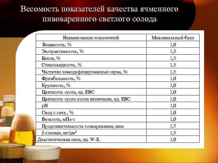 Весомость показателей качества ячменного пивоваренного светлого солода Наименование показателей Влажность, % Экстрактивность, % Белок,