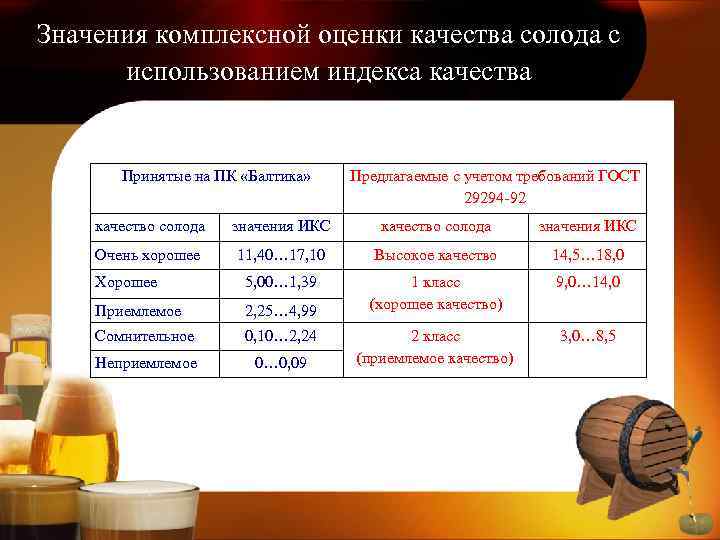 Значения комплексной оценки качества солода с использованием индекса качества Принятые на ПК «Балтика» Предлагаемые