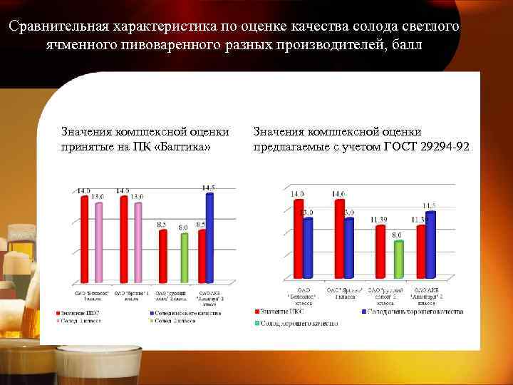 Сравнительная характеристика по оценке качества солода светлого ячменного пивоваренного разных производителей, балл Значения комплексной