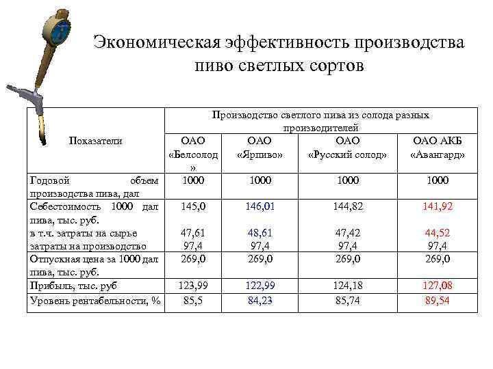 Экономическая эффективность производства пива светлых сортов Экономическая эффективность производства пиво светлых сортов Производство светлого