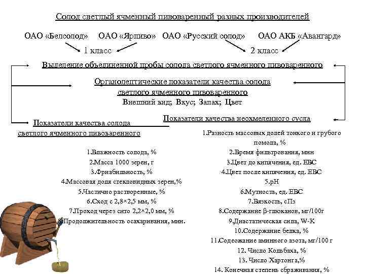 Солод светлый ячменный пивоваренный разных производителей ОАО «Белсолод» ОАО «Ярпиво» ОАО «Русский солод» 1