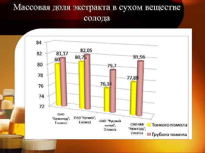 Массовая доля экстракта в сухом веществе солода 