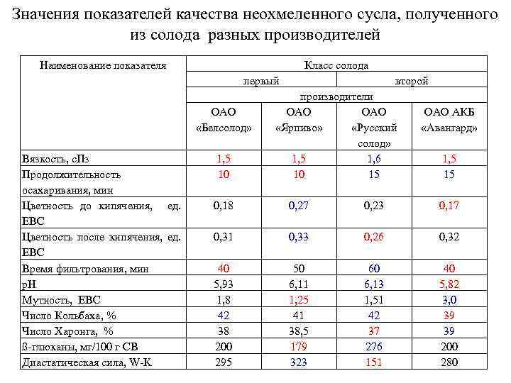 Значения показателей качества неохмеленного сусла, полученного из солода разных производителей Наименование показателя Класс солода